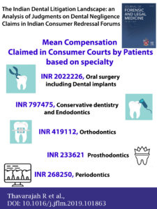 Indian Dental Negligence, consumer case